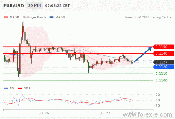 FxPro：07月29日欧洲开市前,每日技术分析