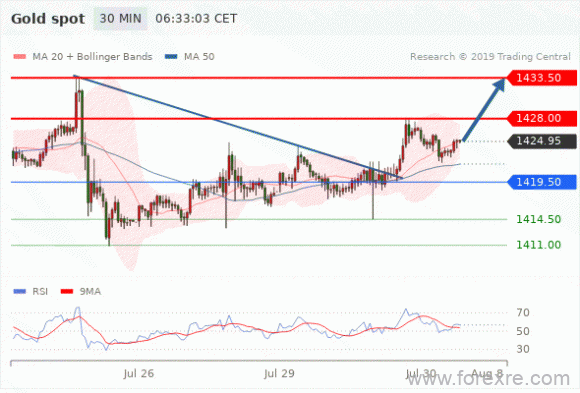 FxPro：07月30日欧洲开市前,每日技术分析