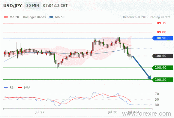 FxPro：07月30日欧洲开市前,每日技术分析