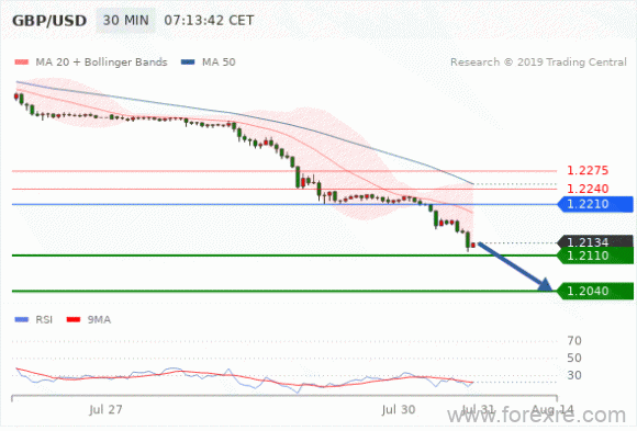 FxPro：07月30日欧洲开市前,每日技术分析