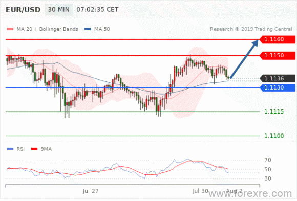 FxPro：07月30日欧洲开市前,每日技术分析