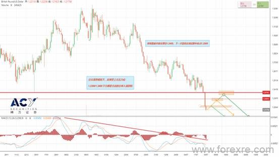 ACY稀万：硬脱欧预期引发镑美恐慌性下跌，空头攻势猛烈料将延续下滑