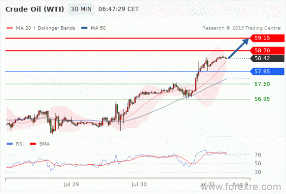 FxPro：2019年7月31日技术分析