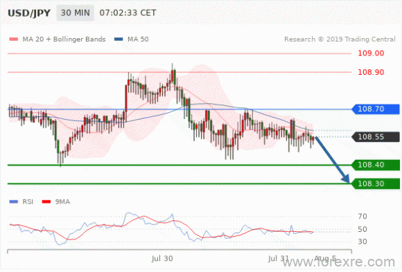 FxPro：2019年7月31日技术分析