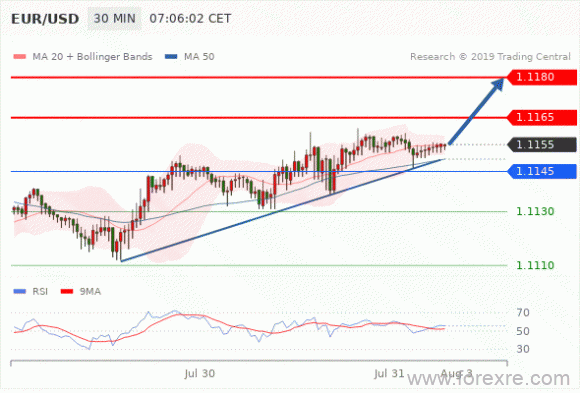 FxPro：2019年7月31日技术分析