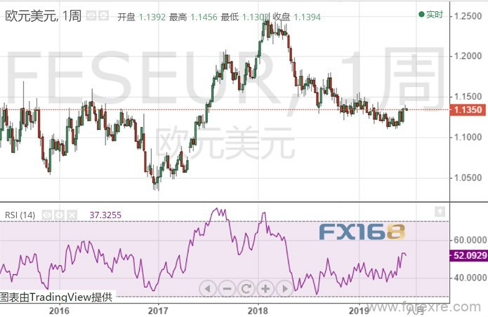 连续3日踟蹰——机构料欧元新一周将迎大抛售