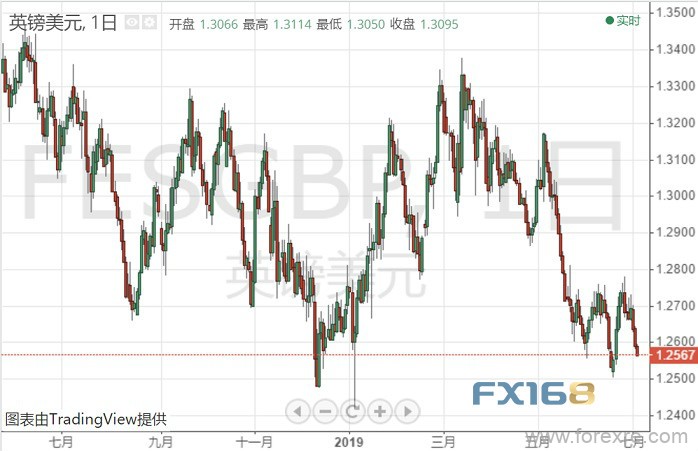 新愁未解又添新忧！英镑前景“黑暗” 恐下测1.2400