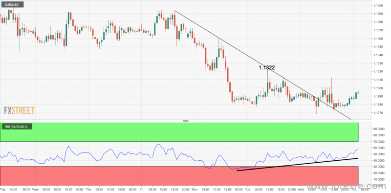 欧元技术面强烈看涨 分析师：很快将上测1.1322