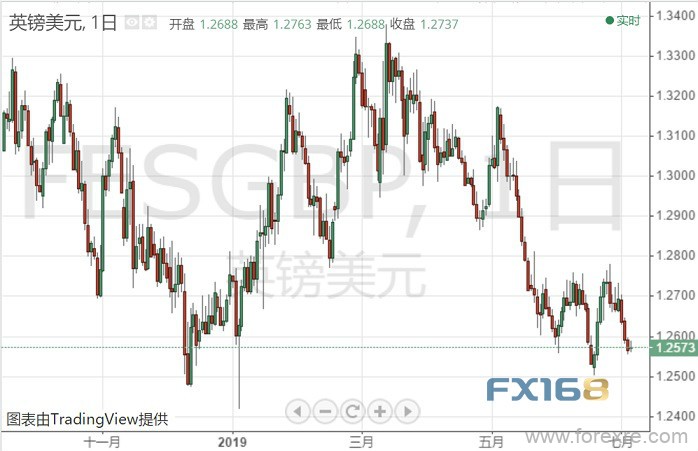 交易商：英镑/美元7月4日交易策略