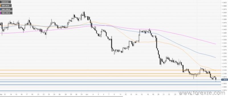 FXStreet：美/加正挑战2018年10月来新低 空头须攻破1.3037