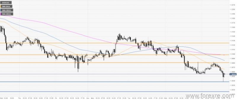 FXStreet：美/加正挑战2018年10月来新低 空头须攻破1.3037