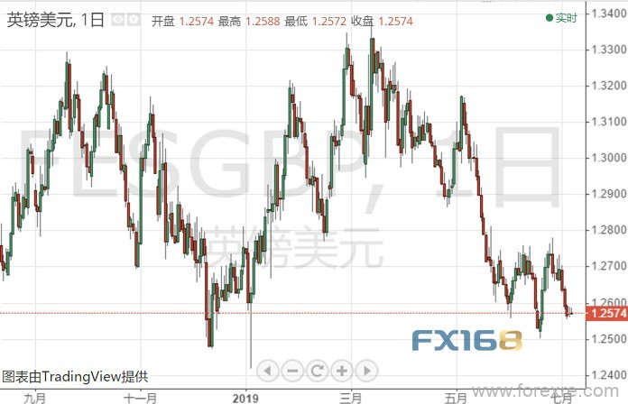 无协议脱欧阴霾依旧、交易员小心押注英镑 接下来如何走？