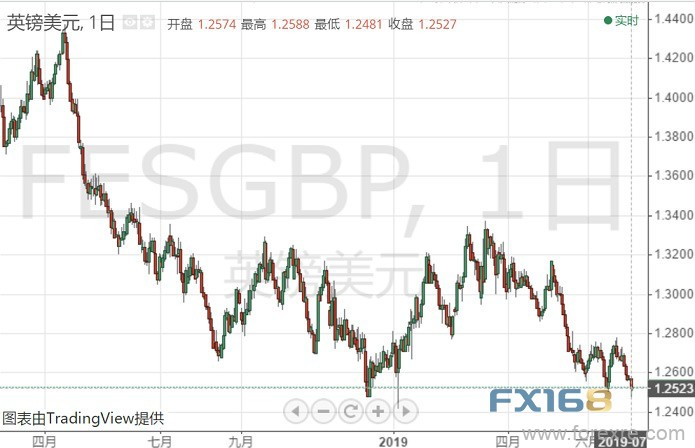 多重利空施压、英镑相当脆弱 当前反弹仅为“死猫跳”？