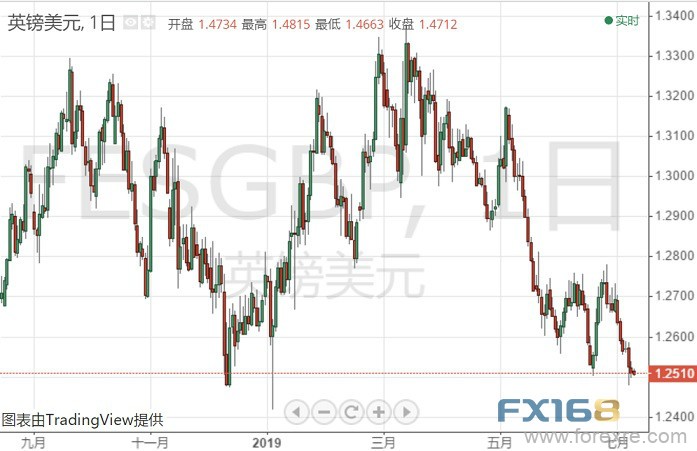 英镑低位“苟延残喘” 机构：新一轮抛售很快来到