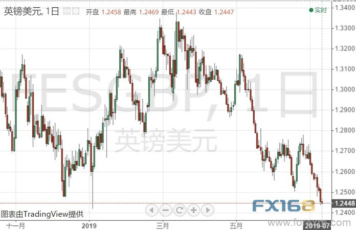 道明证券：英镑中期将陷困境 而短期过度看空