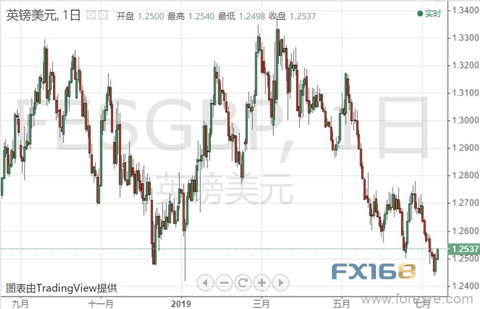 “死猫跳”！英镑上行难破1.26关口 新一轮跌势的关键触发点是？