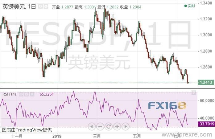 “四面楚歌”！英镑于2年多低位挣扎 机构：更大抛售不停歇