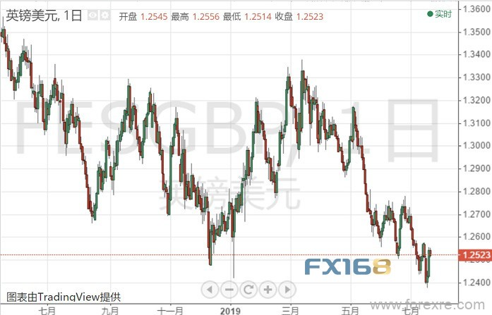 英镑技术分析：关键门槛难跨越 料展更大跌势