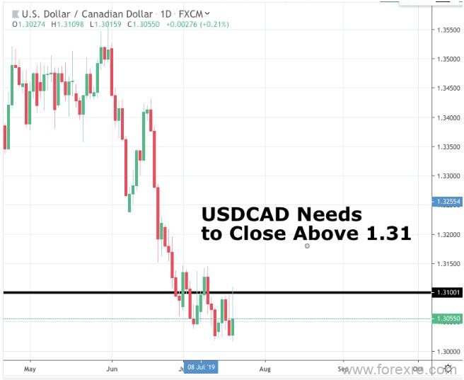 首席分析师：美元/加元底部究竟位于何处？1.31是验金石