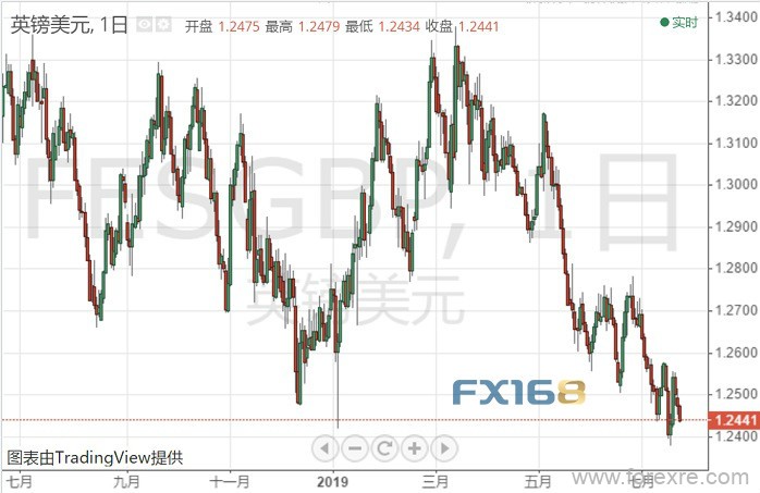 英国已处技术性衰退？脱欧梦魇持续 英镑恐坠深渊