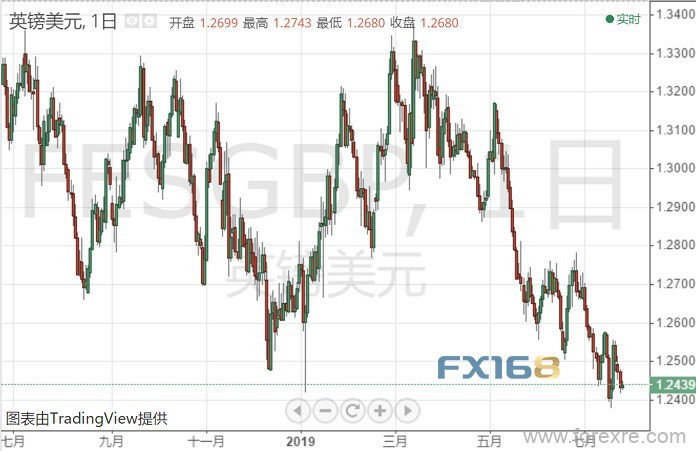 英国新首相走马上任、英镑站在十字路口 新一轮抛售在即？