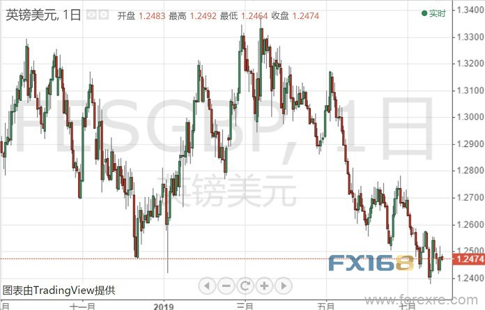 英镑反弹只因空头回补 当前时局下如何交易英镑？