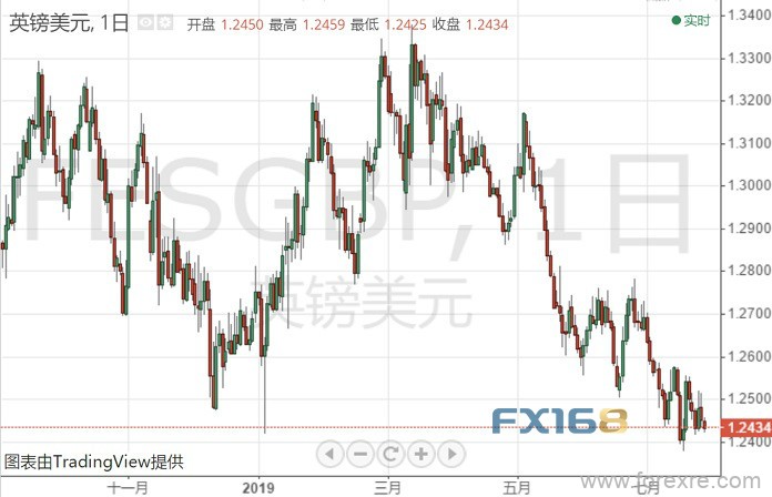 政治泥潭令英镑举步维艰、仍很容易跌破年内低点 聚焦美国GDP