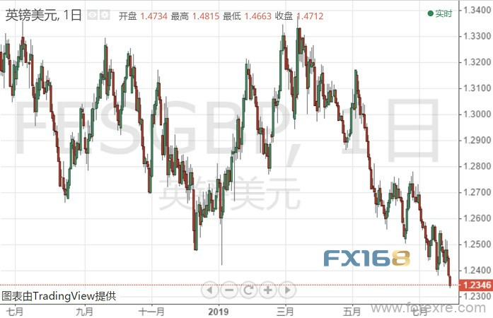 空头穷追猛打！英镑续刷28个月新低 恐下探1.2300