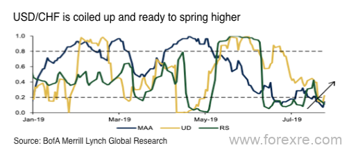 美银美林：动量模型显示本周适合做多美元/瑞郎