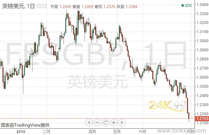 空头不依不饶！英镑马不停蹄南下 不排除挑战1.20关口