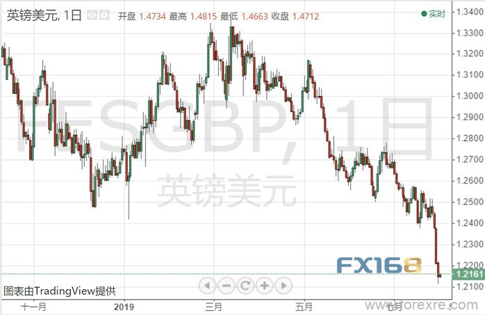 新首相铁腕对待脱欧！英镑看空压力剧增、跌势恐远不止于此