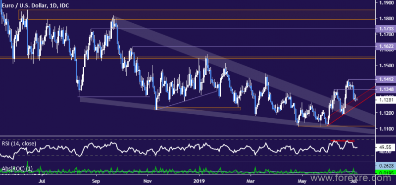 欧元/美元技术分析：欧元空头挑战趋势支撑，楔形形态将转阻力？