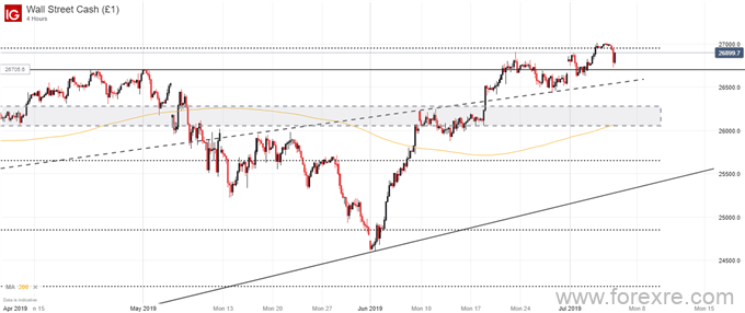 技术分析：道琼斯工业平均指数、DAX30指数、富时100指数