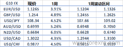 下周前瞻：英镑/美元和纽元/美元走势将成为最具波动性的货币对