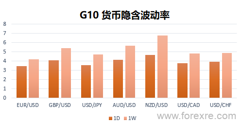 下周前瞻：英镑/美元和纽元/美元走势将成为最具波动性的货币对