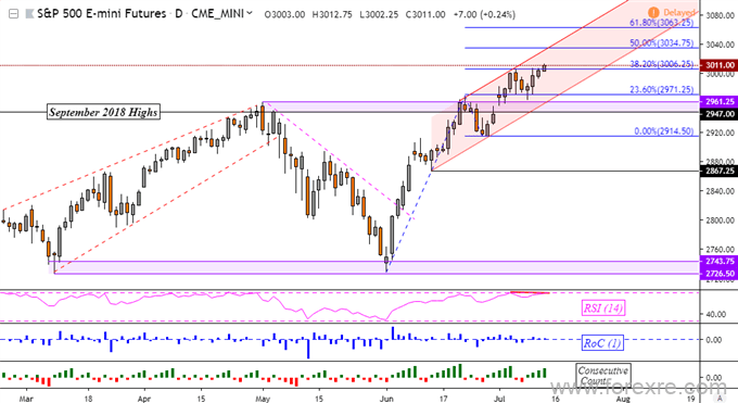 全球股指展望：标普500指数、日经225指数以及欧洲Stoxx50指数