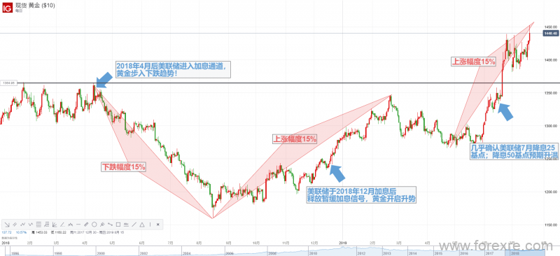 2018年4月以来黄金的三个15%！关键时刻即将来临，黄金将如何选择？