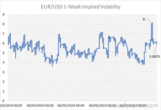 波动率报告：欧元/美元波动率或低估美联储利率决议和非农