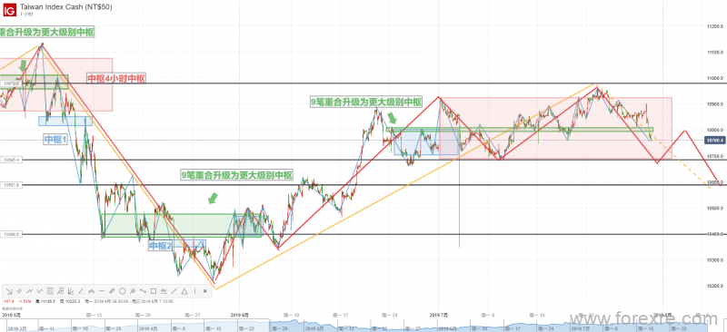 一图看穿三周期行情&mdash;&mdash;更大级别调整或已开启，台湾股指后市剑指10600关键支持