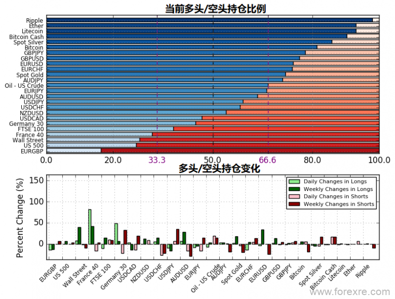 7月26日当周IG客户情绪报告（多空持仓报告）