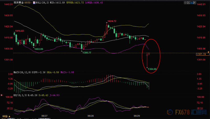 “双喜临门”避险情绪降温，黄金大跌25美元失守千四关口，日元创逾一周新低