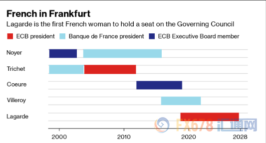 拉加德获欧洲央行行长提名！欧元空头窃喜，警惕欧盟政治分歧加剧