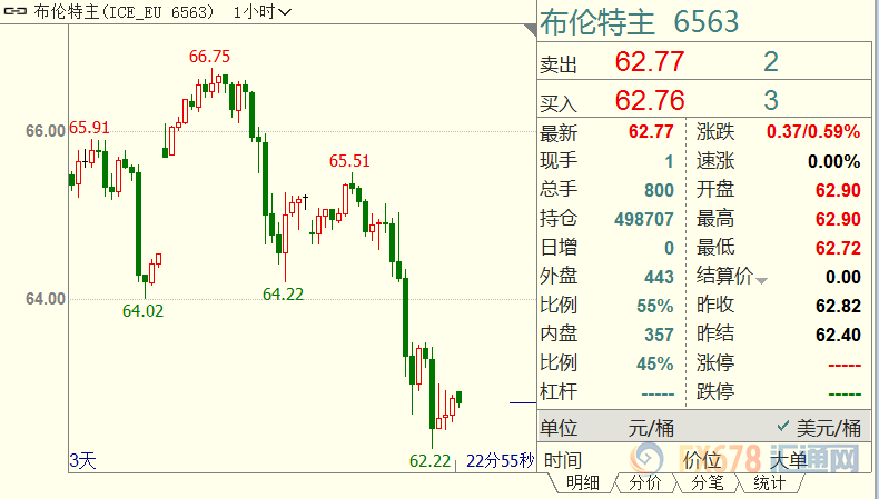 原油交易提醒：隔夜油价重挫逾4%；鱼和熊掌不可兼得，OPEC只能做出相对不坏的选择