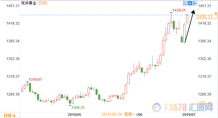 黄金交易提醒：黄金绝地反弹逾50美元！因全球经济忧虑重燃，金价中期目标或1520