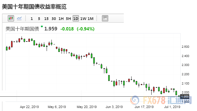 黄金交易提醒：黄金绝地反弹逾50美元！因全球经济忧虑重燃，金价中期目标或1520