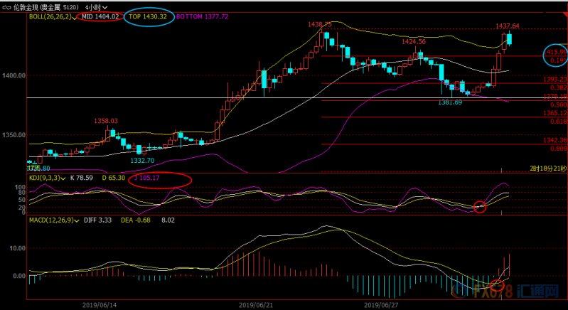 7月3日现货黄金、白银、原油、外汇短线交易策略