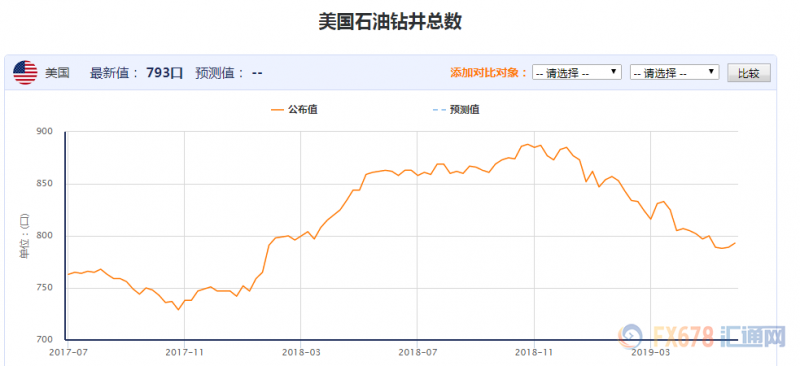 美国原油产出增长放缓坐实！需求变动仍是OPEC+进行产量调整的唯一依据