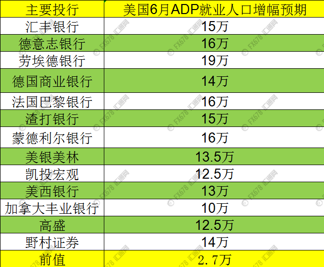 13家投行前瞻：经历意外低迷的前值后，美国6月ADP就业人数有望大幅反弹！