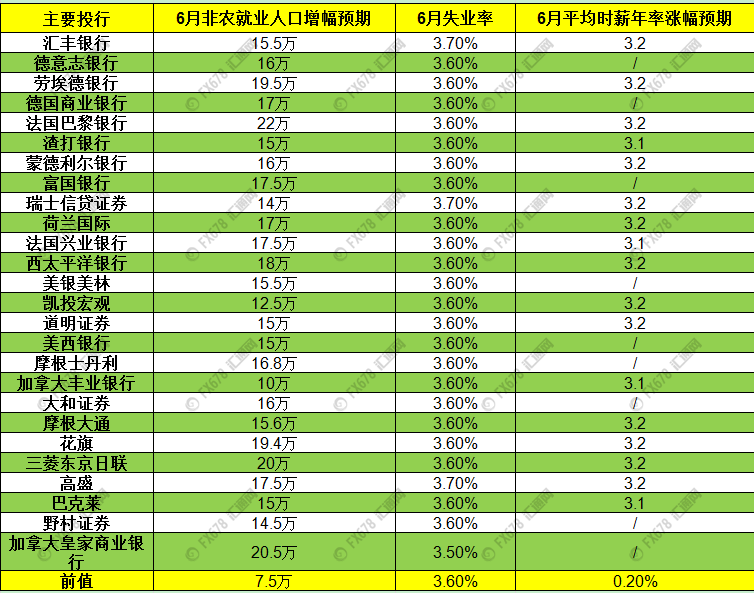 26家投行前瞻：美国6月非农有望大幅反弹，关注薪资数据能否“锦上添花”