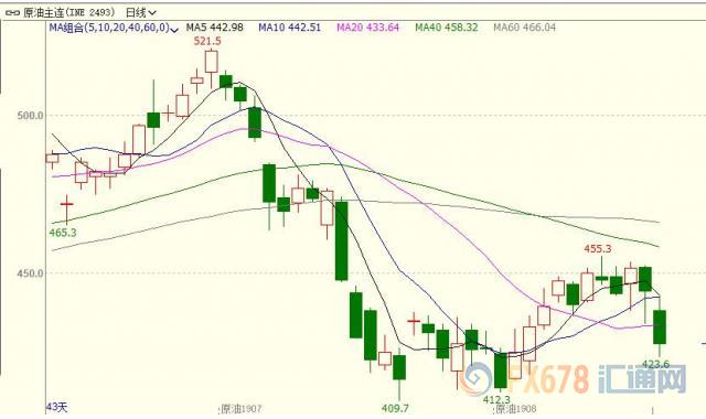 INE原油创近两周新低！需求担忧情绪发酵，且俄沙互信没外界想象得那样牢靠